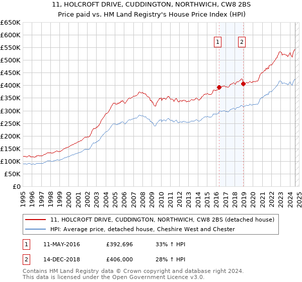 11, HOLCROFT DRIVE, CUDDINGTON, NORTHWICH, CW8 2BS: Price paid vs HM Land Registry's House Price Index