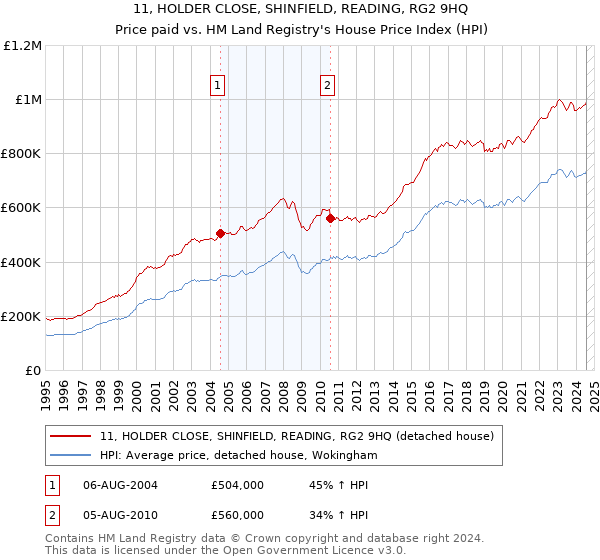 11, HOLDER CLOSE, SHINFIELD, READING, RG2 9HQ: Price paid vs HM Land Registry's House Price Index