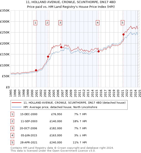 11, HOLLAND AVENUE, CROWLE, SCUNTHORPE, DN17 4BD: Price paid vs HM Land Registry's House Price Index