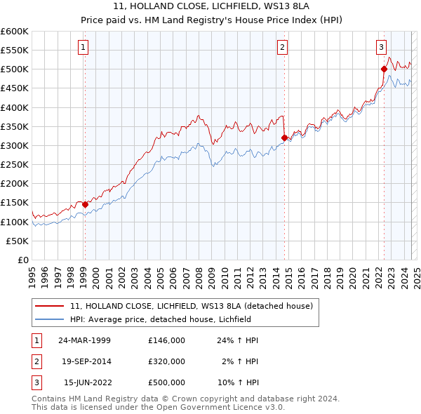 11, HOLLAND CLOSE, LICHFIELD, WS13 8LA: Price paid vs HM Land Registry's House Price Index