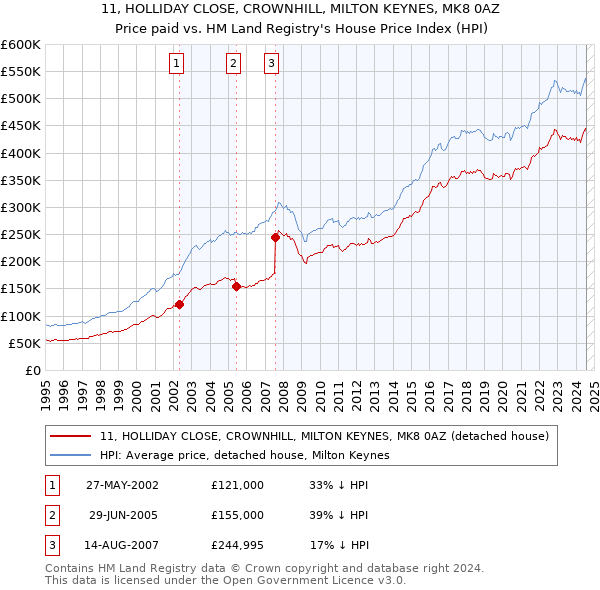 11, HOLLIDAY CLOSE, CROWNHILL, MILTON KEYNES, MK8 0AZ: Price paid vs HM Land Registry's House Price Index