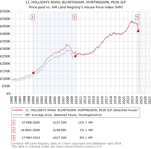 11, HOLLIDAYS ROAD, BLUNTISHAM, HUNTINGDON, PE28 3LP: Price paid vs HM Land Registry's House Price Index