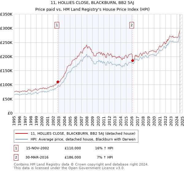 11, HOLLIES CLOSE, BLACKBURN, BB2 5AJ: Price paid vs HM Land Registry's House Price Index