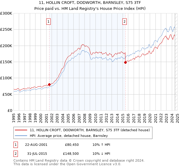 11, HOLLIN CROFT, DODWORTH, BARNSLEY, S75 3TF: Price paid vs HM Land Registry's House Price Index