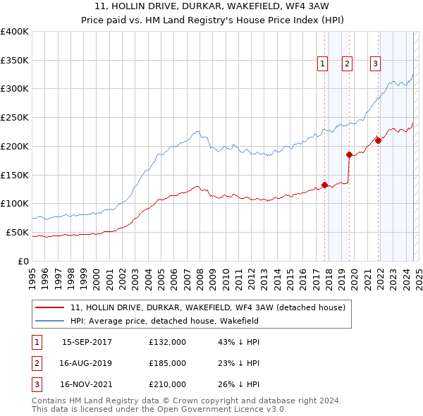 11, HOLLIN DRIVE, DURKAR, WAKEFIELD, WF4 3AW: Price paid vs HM Land Registry's House Price Index