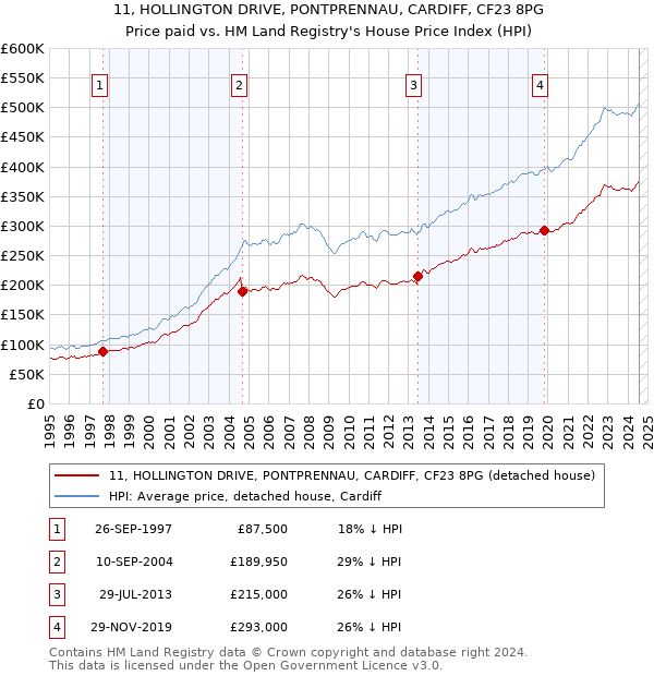 11, HOLLINGTON DRIVE, PONTPRENNAU, CARDIFF, CF23 8PG: Price paid vs HM Land Registry's House Price Index