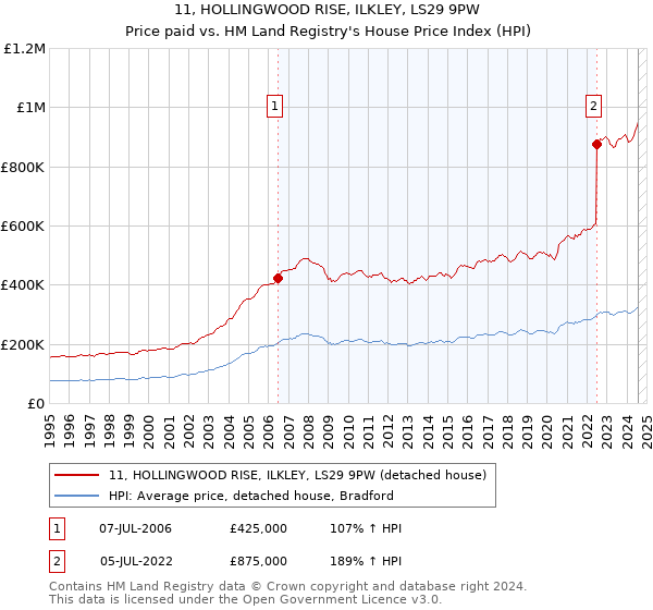 11, HOLLINGWOOD RISE, ILKLEY, LS29 9PW: Price paid vs HM Land Registry's House Price Index