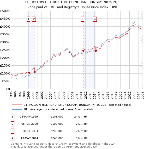 11, HOLLOW HILL ROAD, DITCHINGHAM, BUNGAY, NR35 2QZ: Price paid vs HM Land Registry's House Price Index