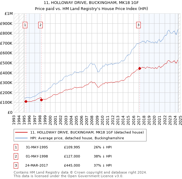 11, HOLLOWAY DRIVE, BUCKINGHAM, MK18 1GF: Price paid vs HM Land Registry's House Price Index