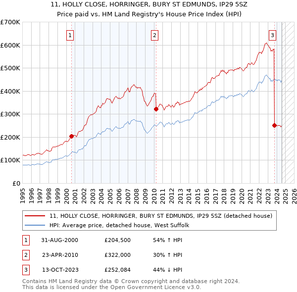 11, HOLLY CLOSE, HORRINGER, BURY ST EDMUNDS, IP29 5SZ: Price paid vs HM Land Registry's House Price Index