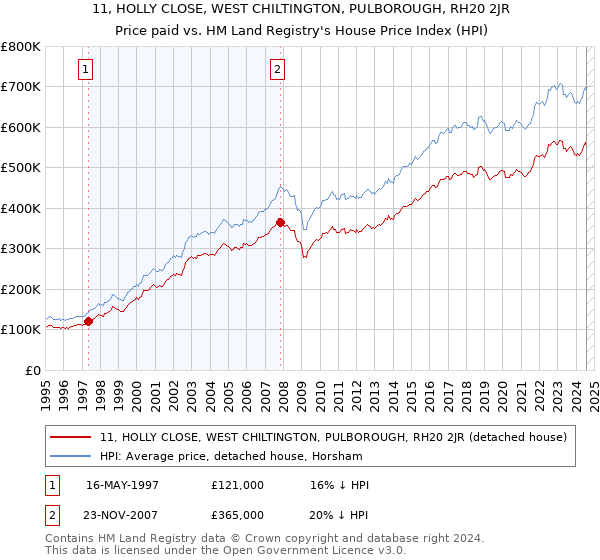 11, HOLLY CLOSE, WEST CHILTINGTON, PULBOROUGH, RH20 2JR: Price paid vs HM Land Registry's House Price Index