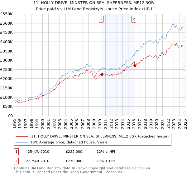 11, HOLLY DRIVE, MINSTER ON SEA, SHEERNESS, ME12 3GR: Price paid vs HM Land Registry's House Price Index