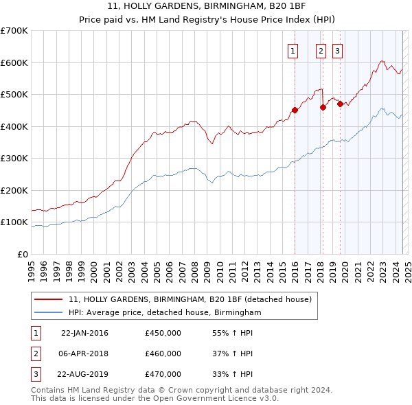 11, HOLLY GARDENS, BIRMINGHAM, B20 1BF: Price paid vs HM Land Registry's House Price Index