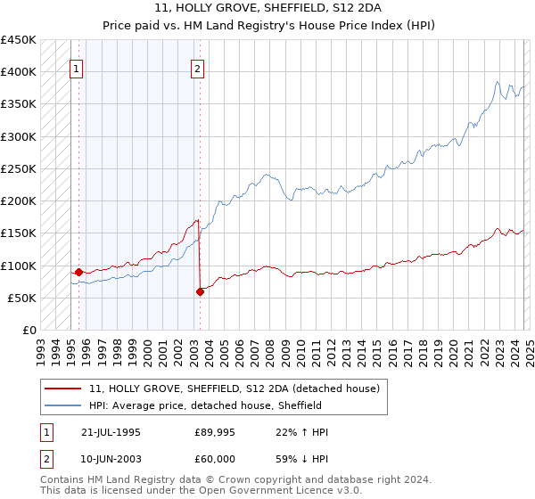 11, HOLLY GROVE, SHEFFIELD, S12 2DA: Price paid vs HM Land Registry's House Price Index