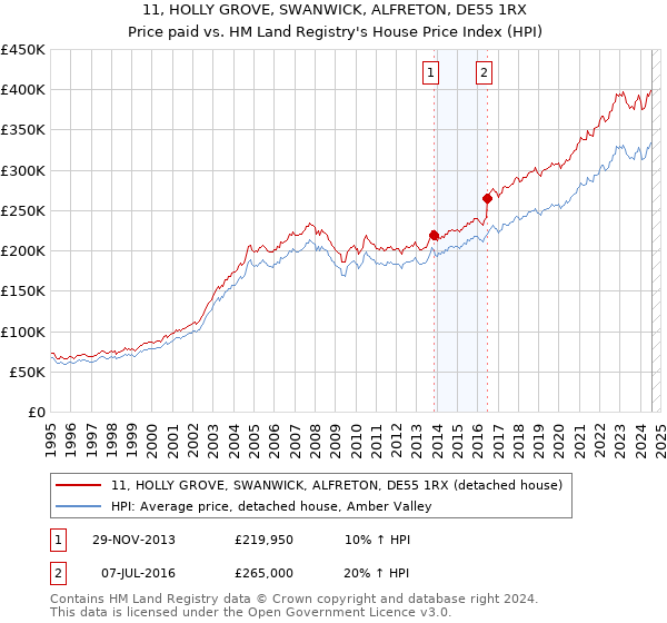 11, HOLLY GROVE, SWANWICK, ALFRETON, DE55 1RX: Price paid vs HM Land Registry's House Price Index