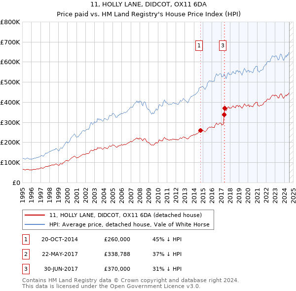 11, HOLLY LANE, DIDCOT, OX11 6DA: Price paid vs HM Land Registry's House Price Index