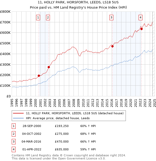 11, HOLLY PARK, HORSFORTH, LEEDS, LS18 5US: Price paid vs HM Land Registry's House Price Index