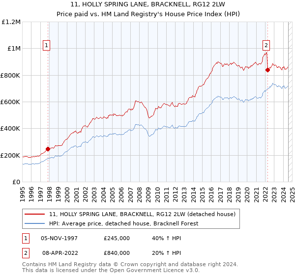 11, HOLLY SPRING LANE, BRACKNELL, RG12 2LW: Price paid vs HM Land Registry's House Price Index