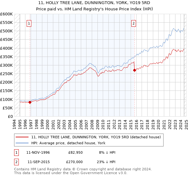 11, HOLLY TREE LANE, DUNNINGTON, YORK, YO19 5RD: Price paid vs HM Land Registry's House Price Index