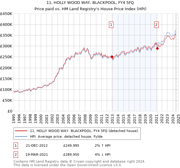 11, HOLLY WOOD WAY, BLACKPOOL, FY4 5FQ: Price paid vs HM Land Registry's House Price Index