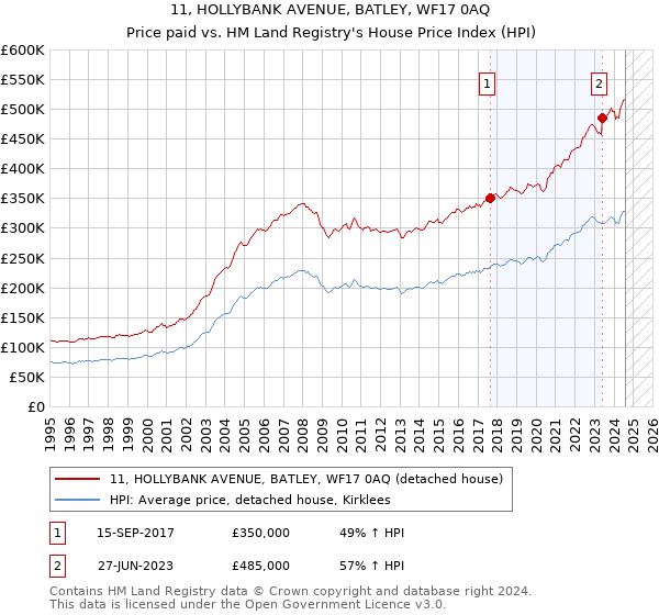 11, HOLLYBANK AVENUE, BATLEY, WF17 0AQ: Price paid vs HM Land Registry's House Price Index