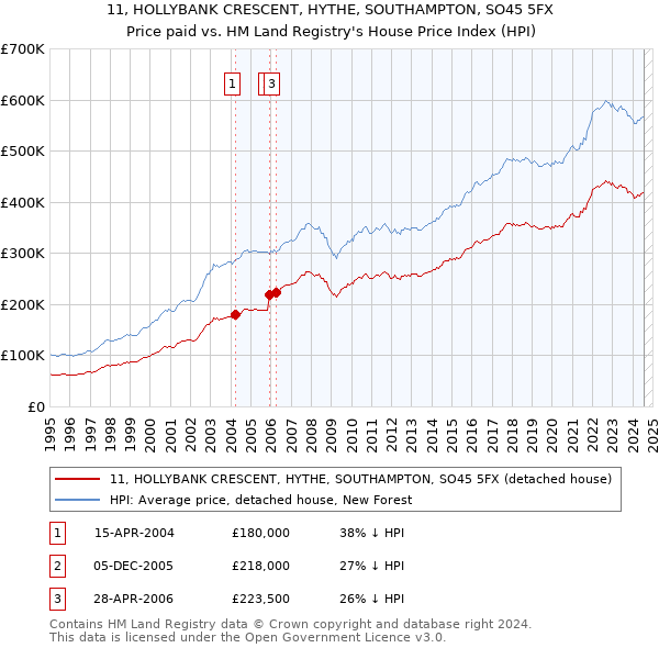 11, HOLLYBANK CRESCENT, HYTHE, SOUTHAMPTON, SO45 5FX: Price paid vs HM Land Registry's House Price Index