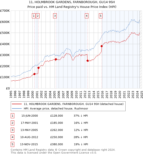 11, HOLMBROOK GARDENS, FARNBOROUGH, GU14 9SH: Price paid vs HM Land Registry's House Price Index