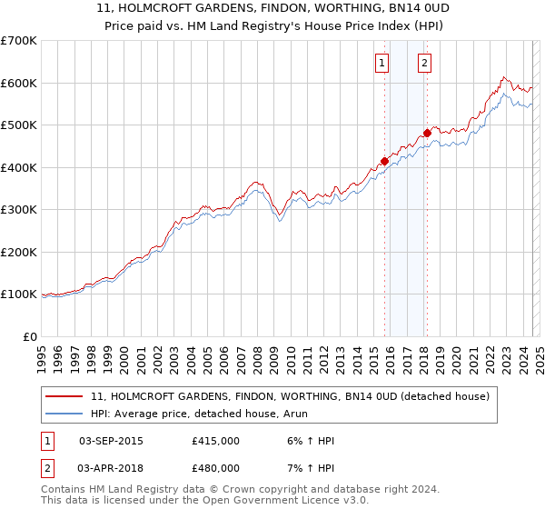 11, HOLMCROFT GARDENS, FINDON, WORTHING, BN14 0UD: Price paid vs HM Land Registry's House Price Index