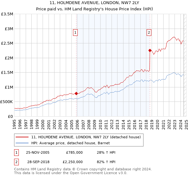 11, HOLMDENE AVENUE, LONDON, NW7 2LY: Price paid vs HM Land Registry's House Price Index