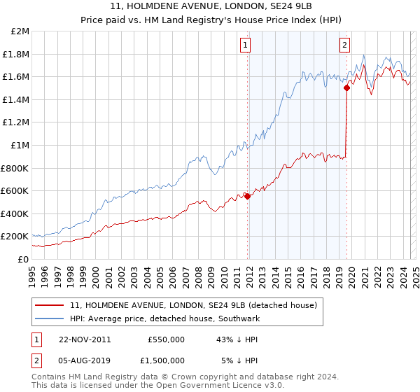 11, HOLMDENE AVENUE, LONDON, SE24 9LB: Price paid vs HM Land Registry's House Price Index