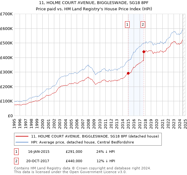 11, HOLME COURT AVENUE, BIGGLESWADE, SG18 8PF: Price paid vs HM Land Registry's House Price Index