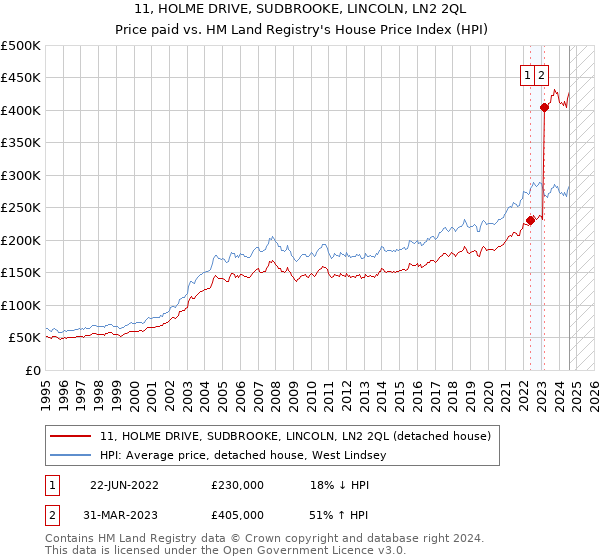 11, HOLME DRIVE, SUDBROOKE, LINCOLN, LN2 2QL: Price paid vs HM Land Registry's House Price Index