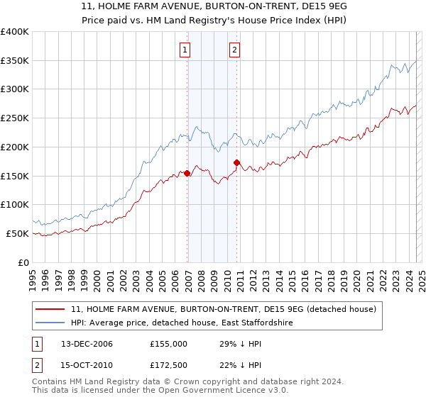 11, HOLME FARM AVENUE, BURTON-ON-TRENT, DE15 9EG: Price paid vs HM Land Registry's House Price Index