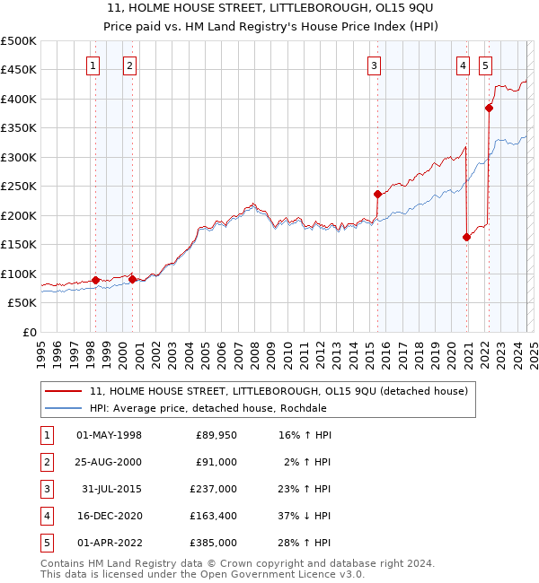 11, HOLME HOUSE STREET, LITTLEBOROUGH, OL15 9QU: Price paid vs HM Land Registry's House Price Index