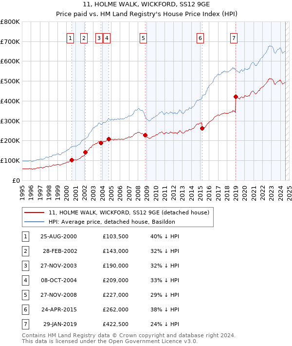 11, HOLME WALK, WICKFORD, SS12 9GE: Price paid vs HM Land Registry's House Price Index