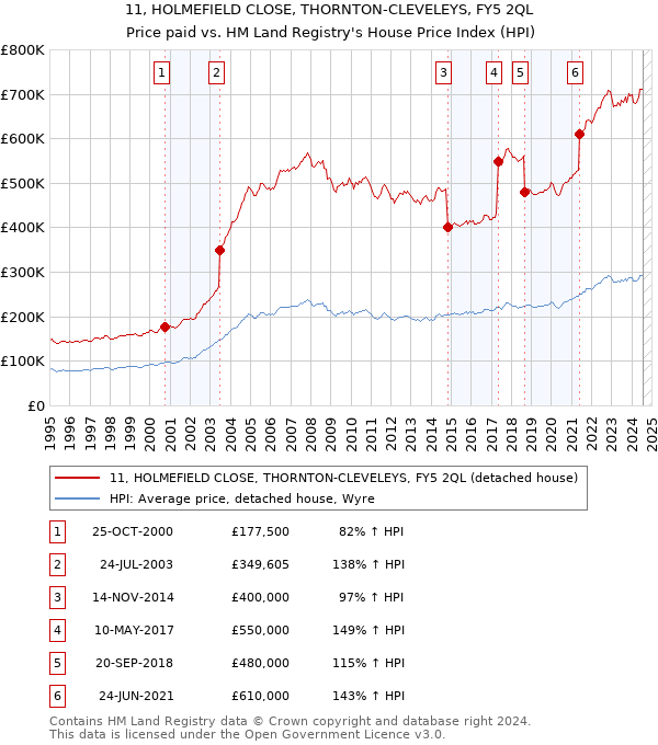 11, HOLMEFIELD CLOSE, THORNTON-CLEVELEYS, FY5 2QL: Price paid vs HM Land Registry's House Price Index