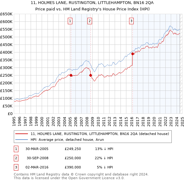 11, HOLMES LANE, RUSTINGTON, LITTLEHAMPTON, BN16 2QA: Price paid vs HM Land Registry's House Price Index