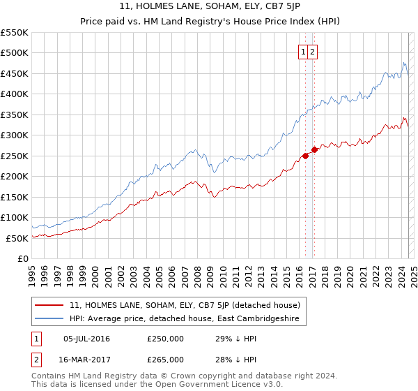 11, HOLMES LANE, SOHAM, ELY, CB7 5JP: Price paid vs HM Land Registry's House Price Index