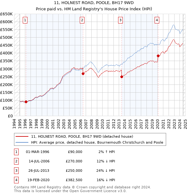 11, HOLNEST ROAD, POOLE, BH17 9WD: Price paid vs HM Land Registry's House Price Index