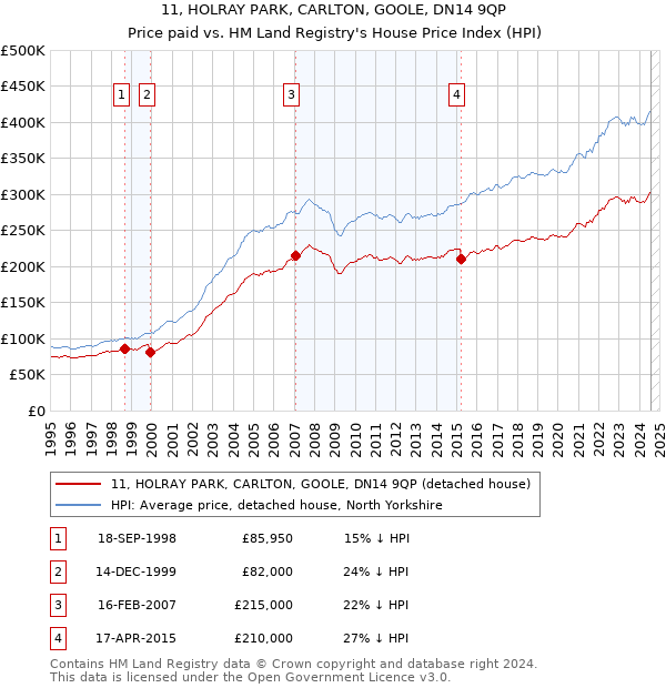 11, HOLRAY PARK, CARLTON, GOOLE, DN14 9QP: Price paid vs HM Land Registry's House Price Index