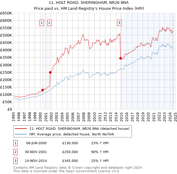 11, HOLT ROAD, SHERINGHAM, NR26 8NA: Price paid vs HM Land Registry's House Price Index