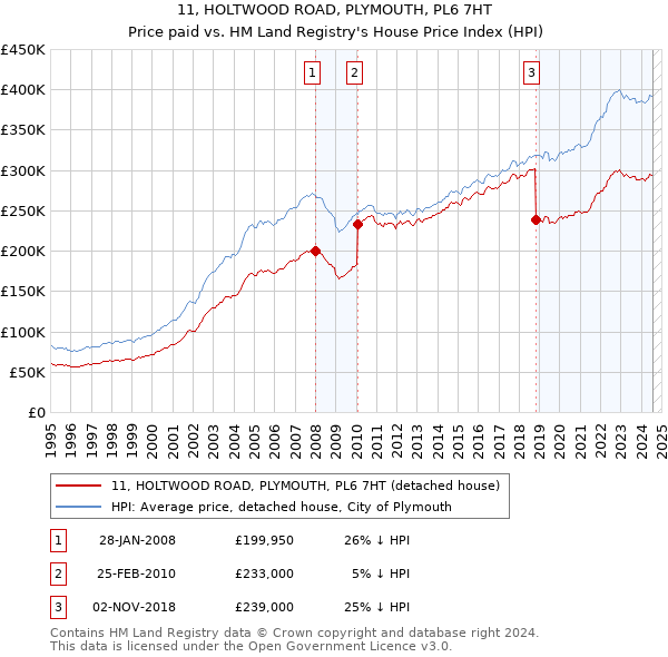 11, HOLTWOOD ROAD, PLYMOUTH, PL6 7HT: Price paid vs HM Land Registry's House Price Index