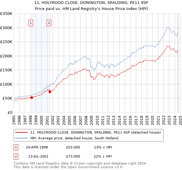 11, HOLYROOD CLOSE, DONINGTON, SPALDING, PE11 4SP: Price paid vs HM Land Registry's House Price Index