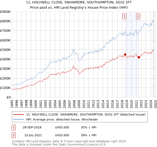 11, HOLYWELL CLOSE, SWANMORE, SOUTHAMPTON, SO32 2FT: Price paid vs HM Land Registry's House Price Index