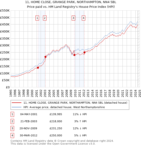 11, HOME CLOSE, GRANGE PARK, NORTHAMPTON, NN4 5BL: Price paid vs HM Land Registry's House Price Index