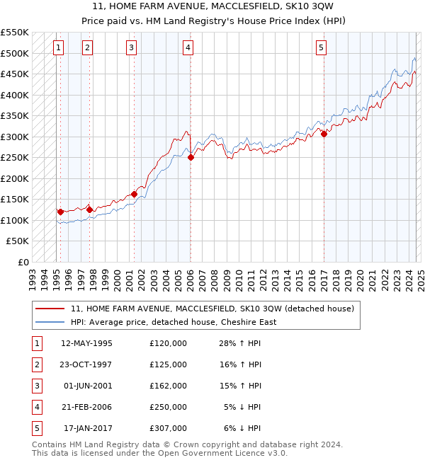 11, HOME FARM AVENUE, MACCLESFIELD, SK10 3QW: Price paid vs HM Land Registry's House Price Index