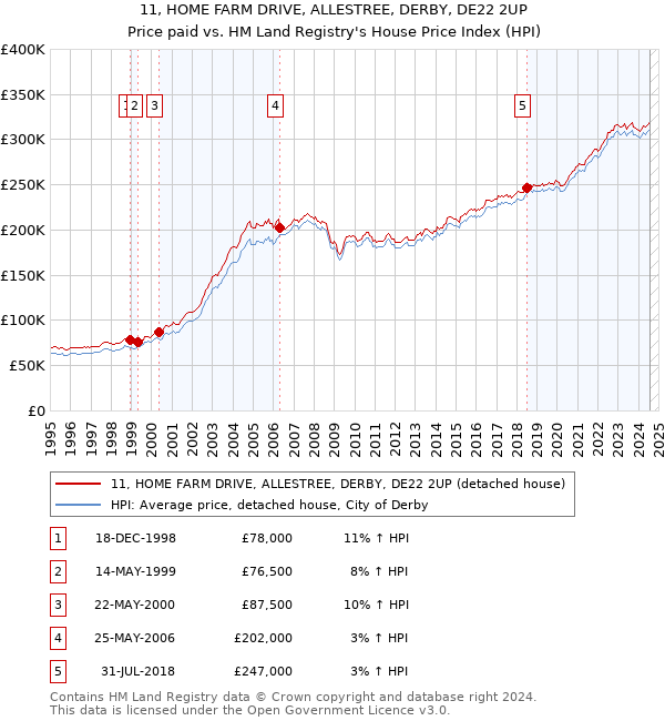 11, HOME FARM DRIVE, ALLESTREE, DERBY, DE22 2UP: Price paid vs HM Land Registry's House Price Index