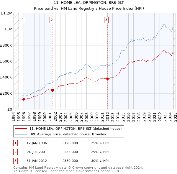 11, HOME LEA, ORPINGTON, BR6 6LT: Price paid vs HM Land Registry's House Price Index