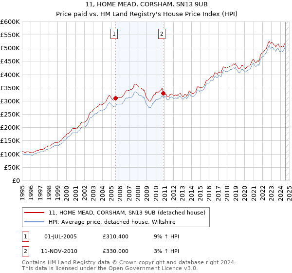 11, HOME MEAD, CORSHAM, SN13 9UB: Price paid vs HM Land Registry's House Price Index