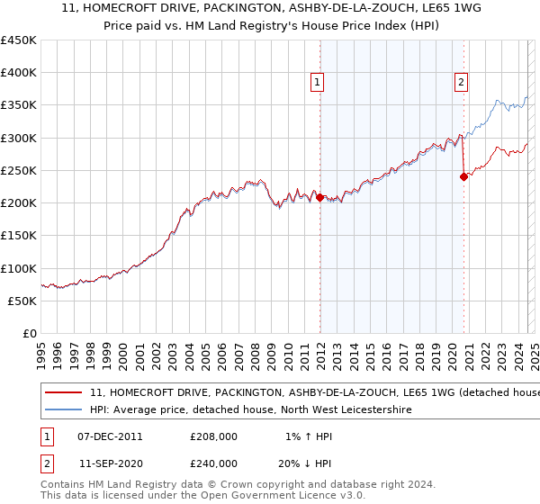 11, HOMECROFT DRIVE, PACKINGTON, ASHBY-DE-LA-ZOUCH, LE65 1WG: Price paid vs HM Land Registry's House Price Index